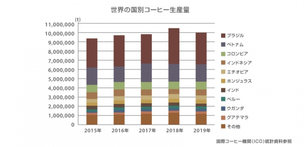 生産量